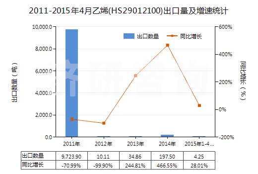2011-2015年4月乙烯(HS29012100)出口量及增速統(tǒng)計